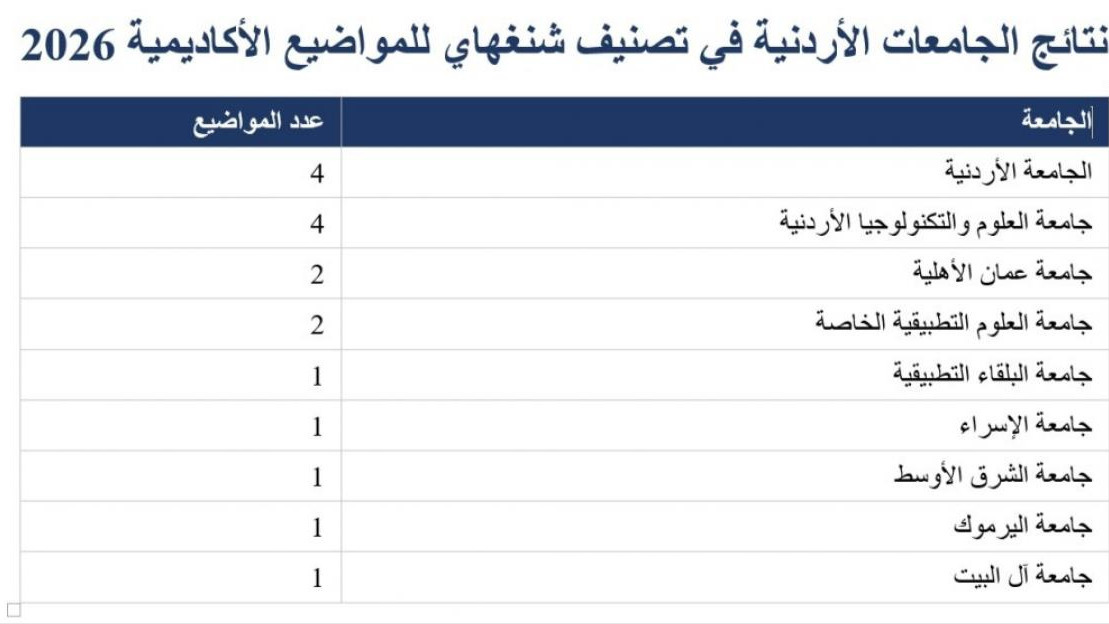 عمان الأهلية الأولى أردنياً في الذكاء الاصطناعي والهندسة الكهربائية والإلكترونية بتصنيف شنغهاي للمواضيع الأكاديمية 